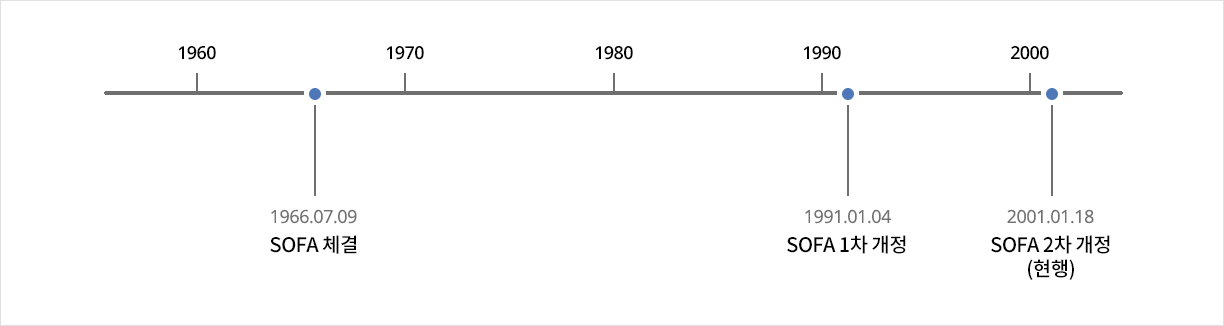  1960-1966.07.09 SOFA 체결-1970-1980-1990-1991.01.04 SOFA 1차 개정-2000-2001.01.18 SOFA 2차 개정
